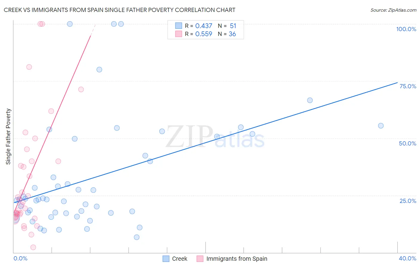 Creek vs Immigrants from Spain Single Father Poverty