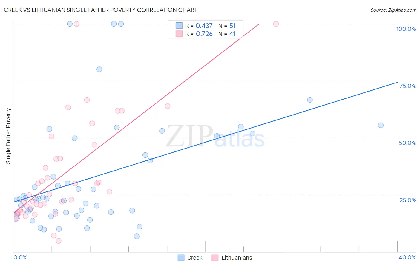 Creek vs Lithuanian Single Father Poverty