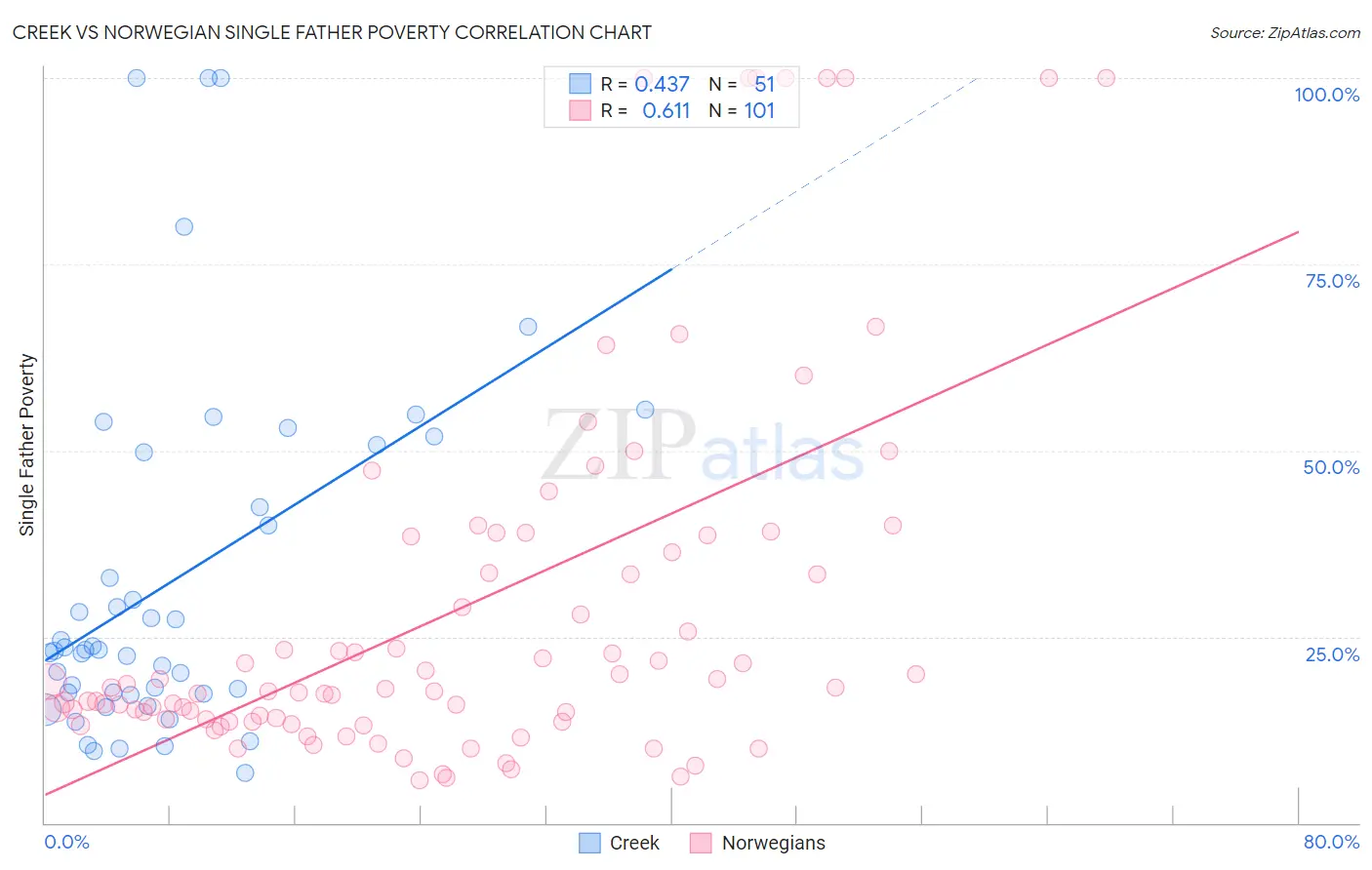 Creek vs Norwegian Single Father Poverty