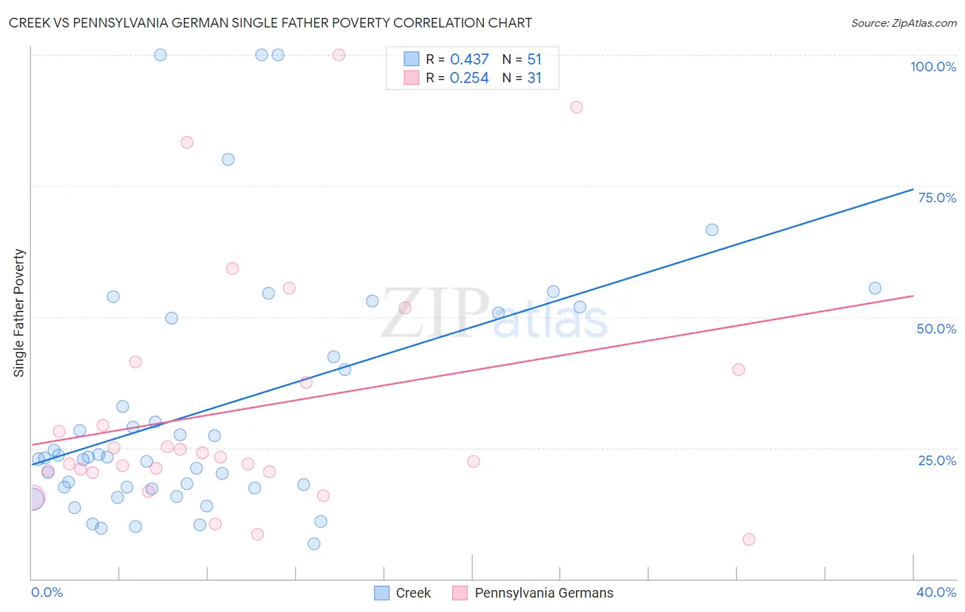 Creek vs Pennsylvania German Single Father Poverty