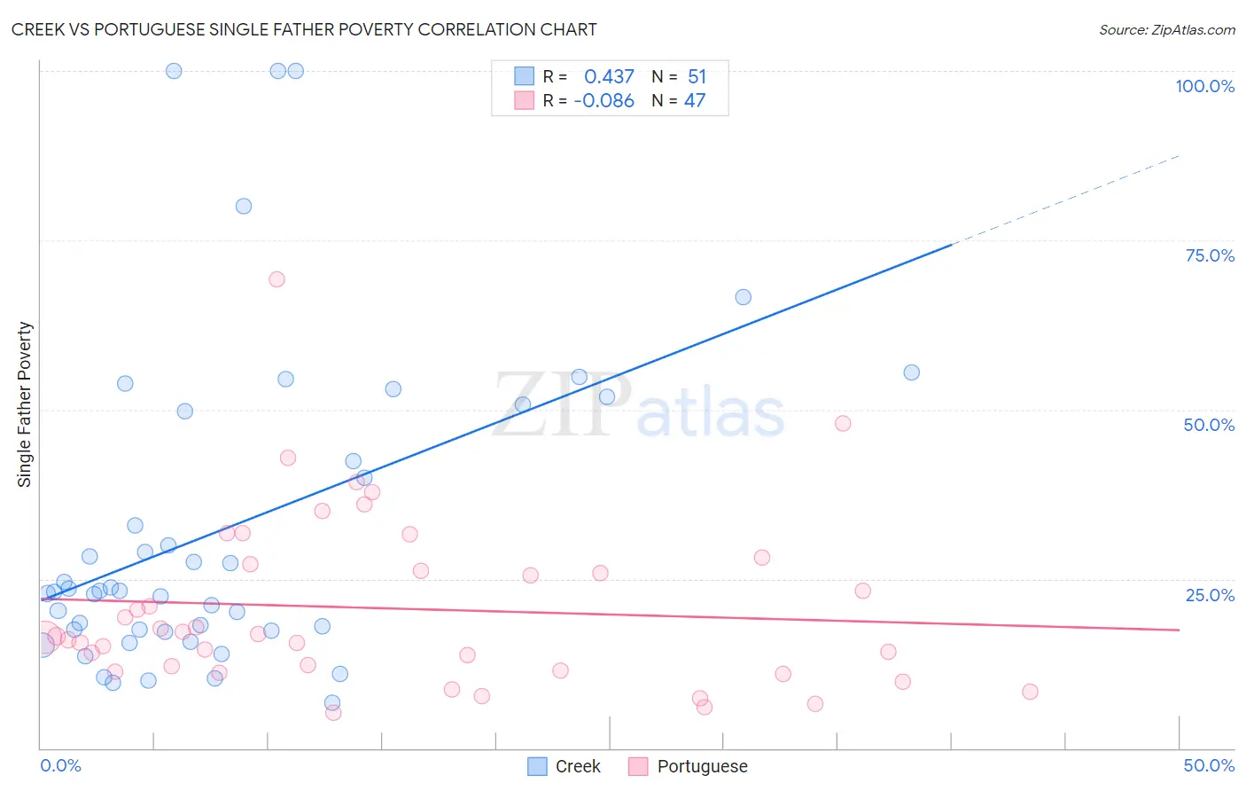 Creek vs Portuguese Single Father Poverty