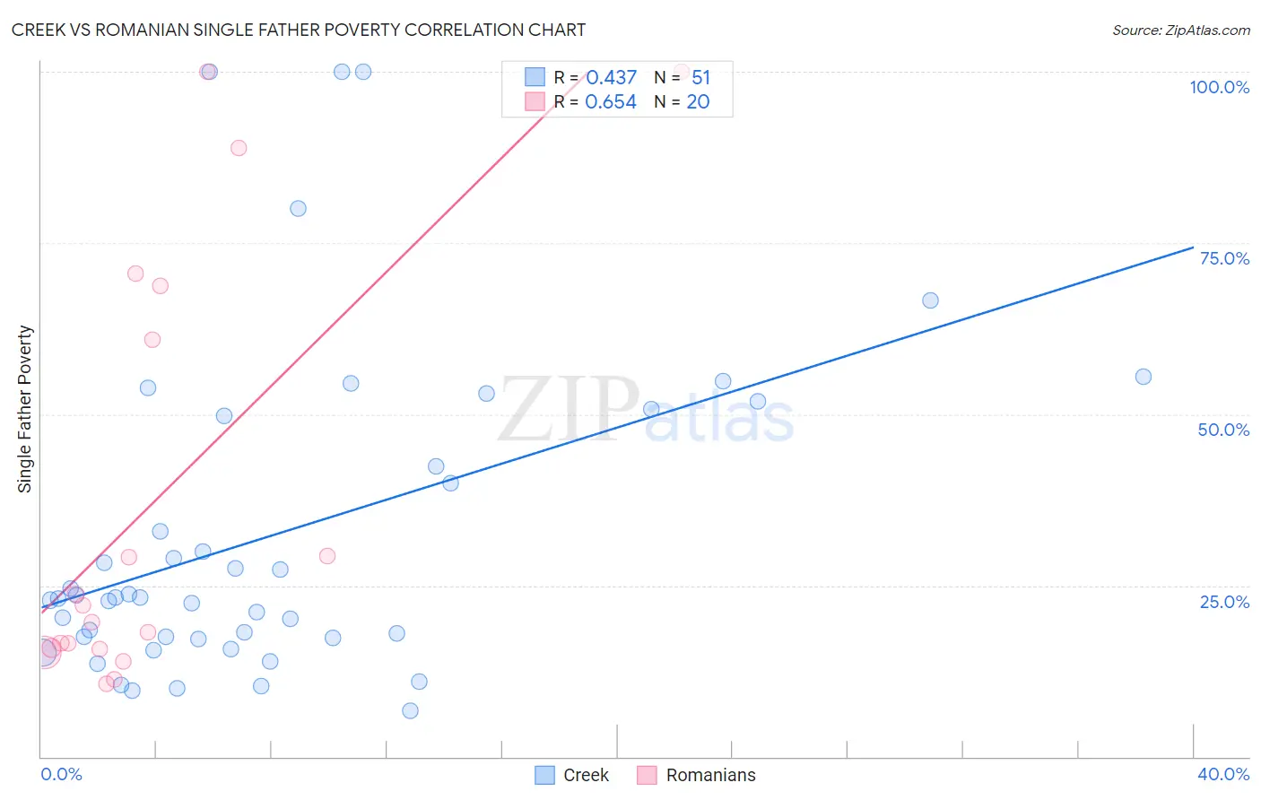 Creek vs Romanian Single Father Poverty