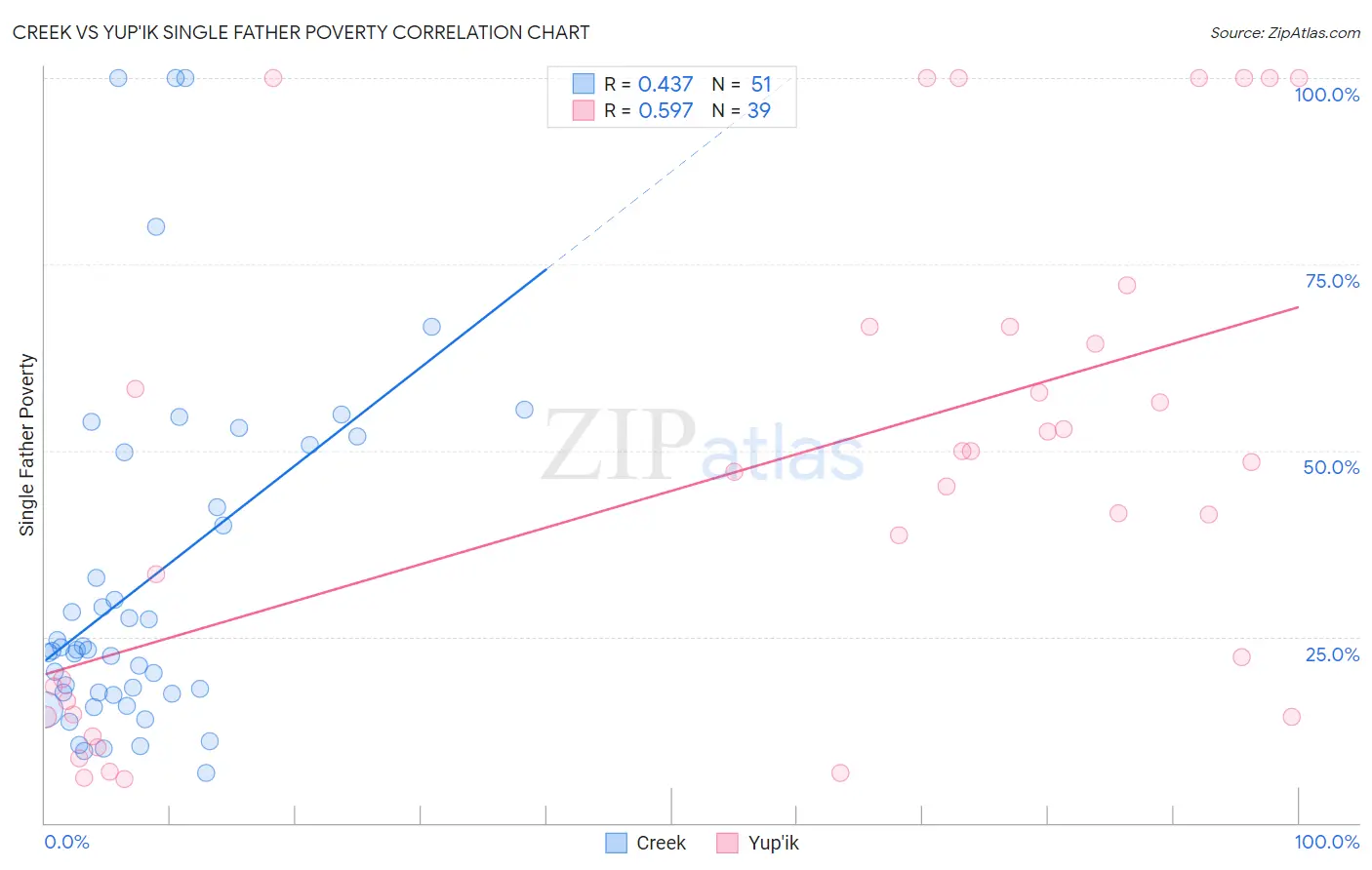 Creek vs Yup'ik Single Father Poverty