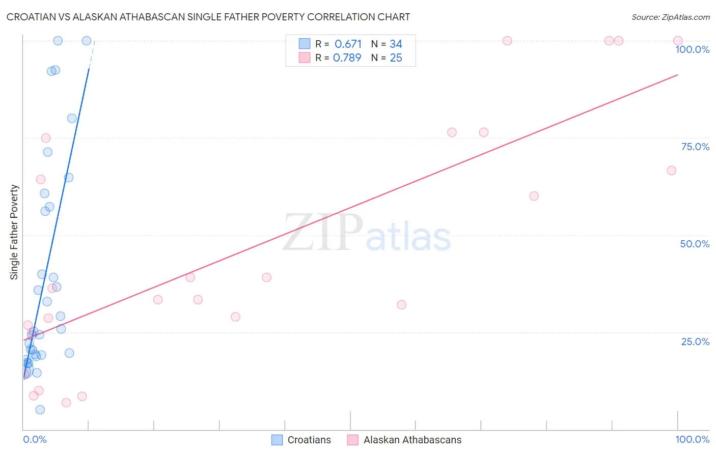 Croatian vs Alaskan Athabascan Single Father Poverty