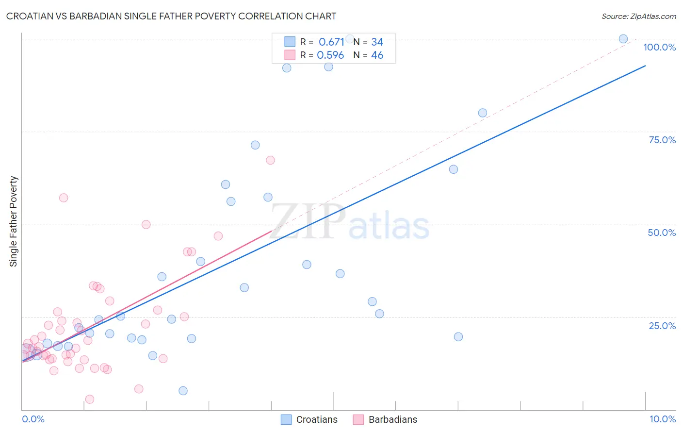 Croatian vs Barbadian Single Father Poverty