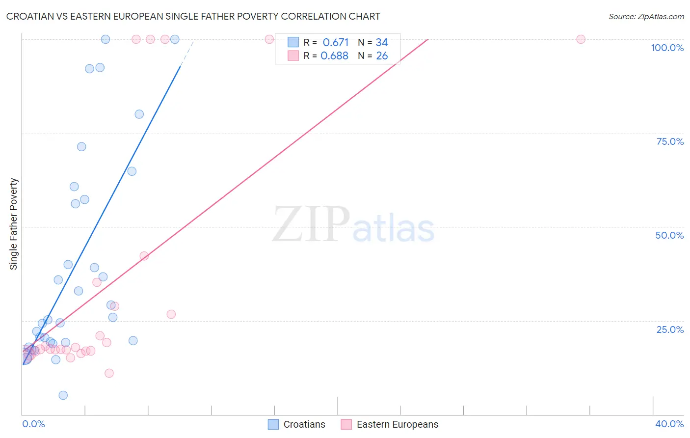 Croatian vs Eastern European Single Father Poverty