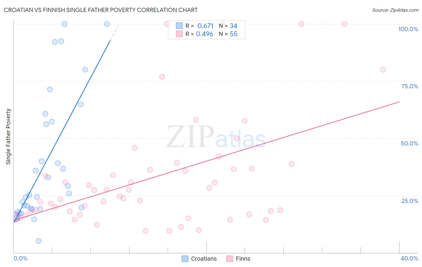 Croatian vs Finnish Single Father Poverty