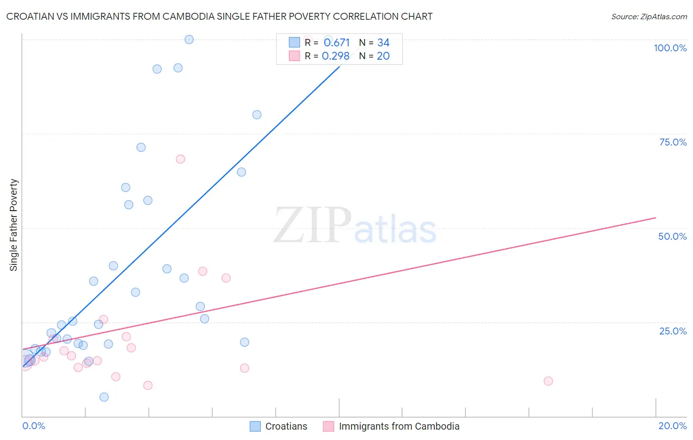 Croatian vs Immigrants from Cambodia Single Father Poverty