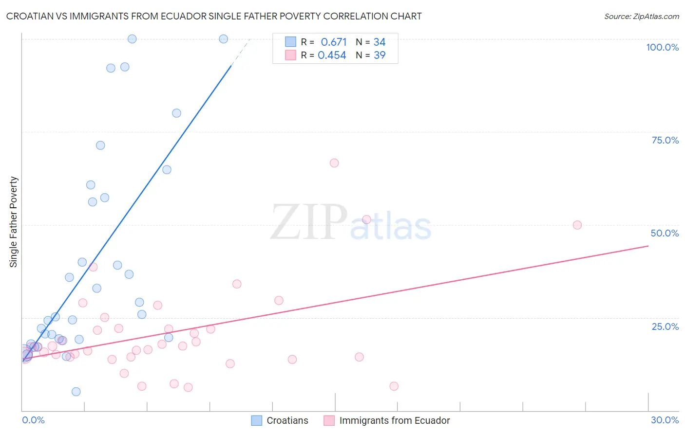 Croatian vs Immigrants from Ecuador Single Father Poverty