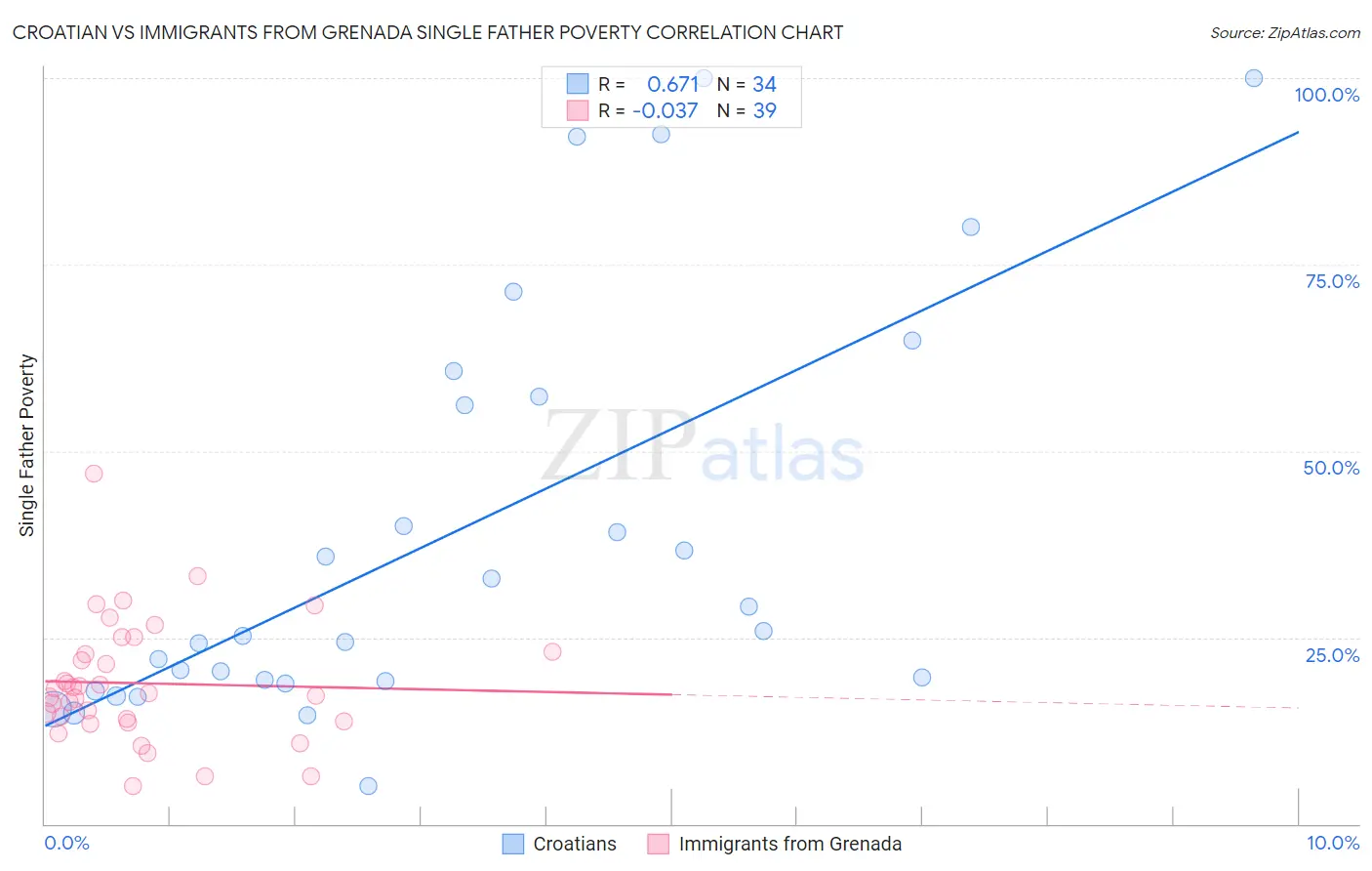 Croatian vs Immigrants from Grenada Single Father Poverty