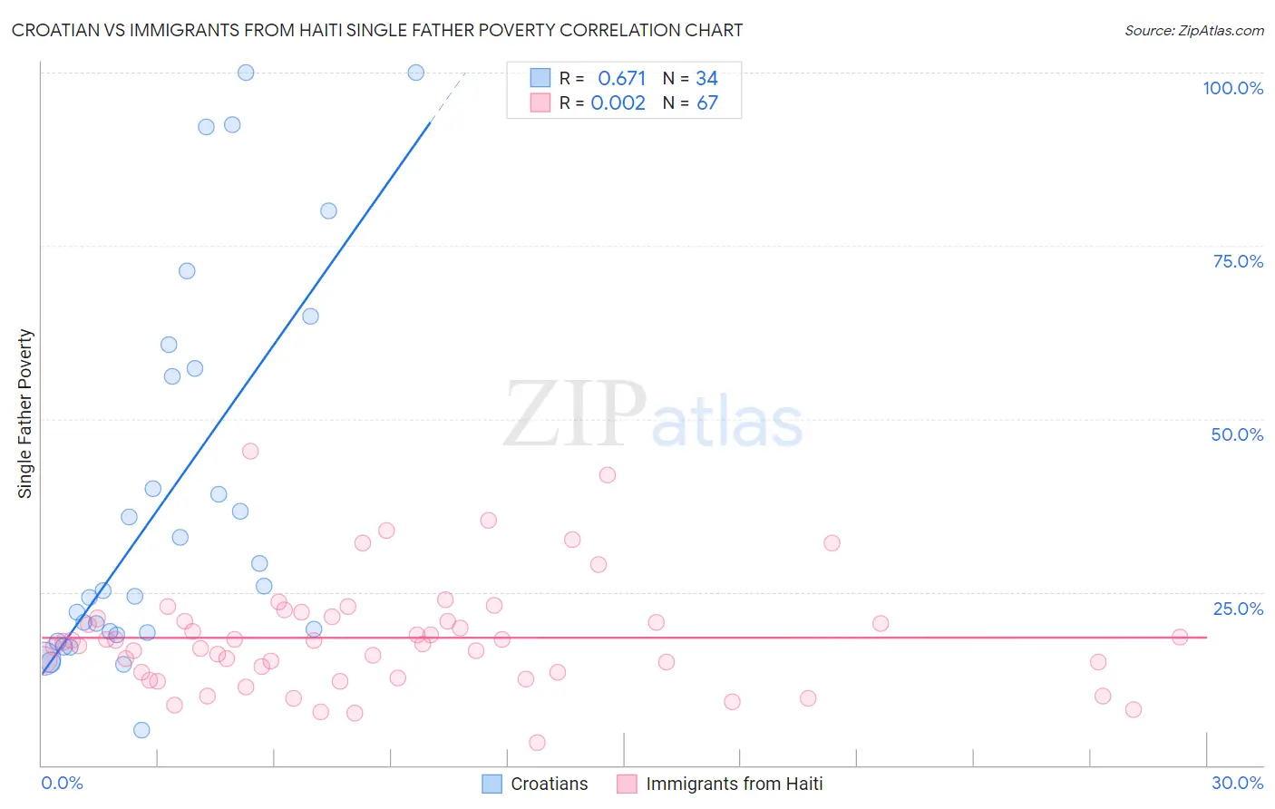 Croatian vs Immigrants from Haiti Single Father Poverty