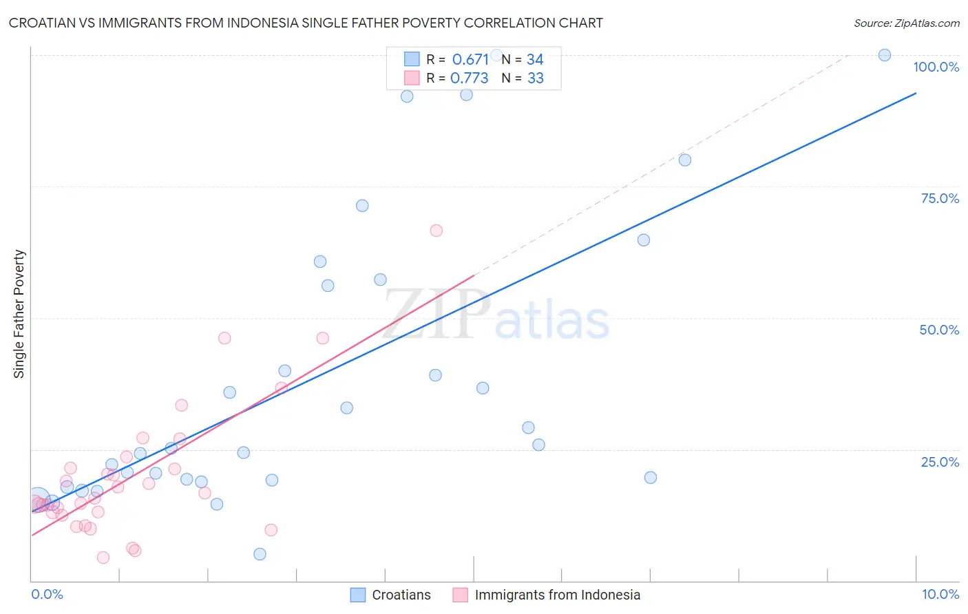 Croatian vs Immigrants from Indonesia Single Father Poverty