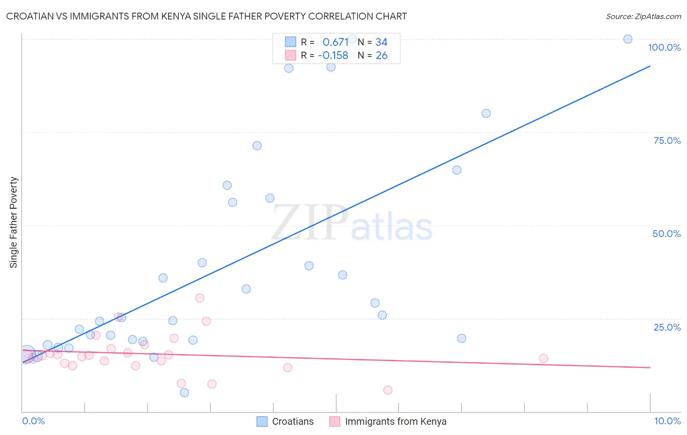 Croatian vs Immigrants from Kenya Single Father Poverty