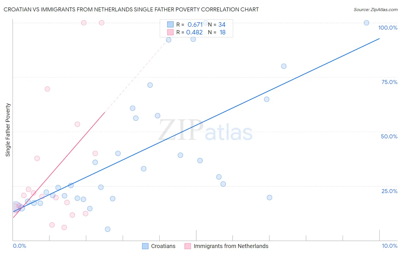 Croatian vs Immigrants from Netherlands Single Father Poverty