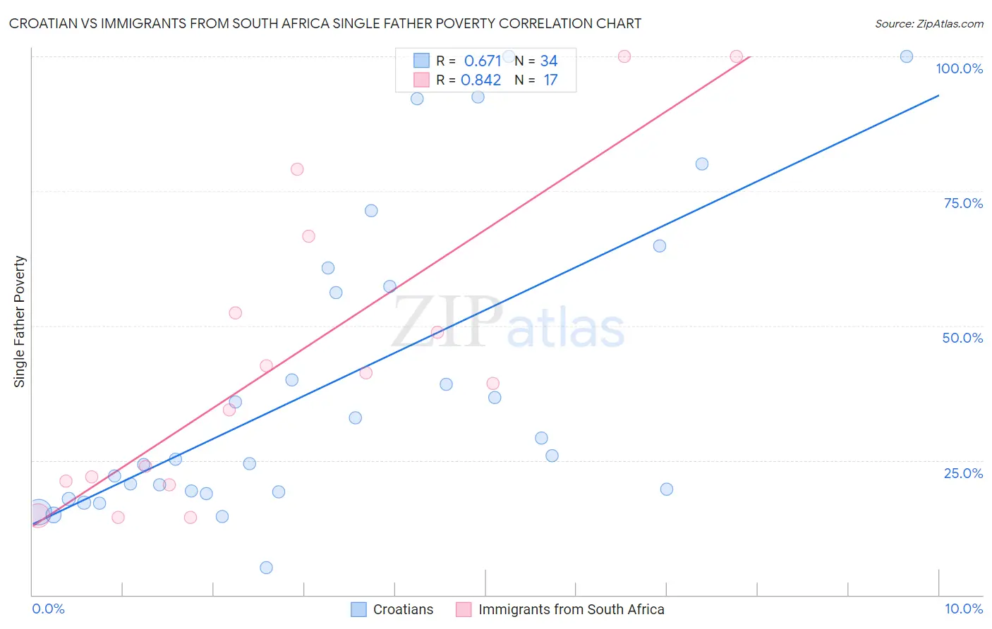 Croatian vs Immigrants from South Africa Single Father Poverty