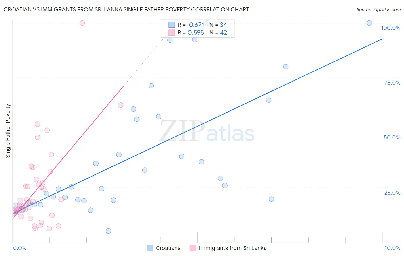 Croatian vs Immigrants from Sri Lanka Single Father Poverty