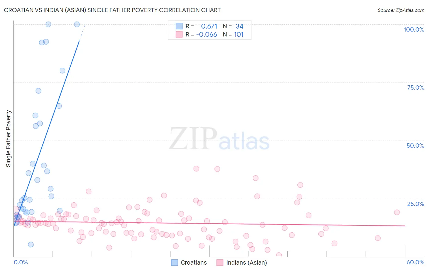 Croatian vs Indian (Asian) Single Father Poverty