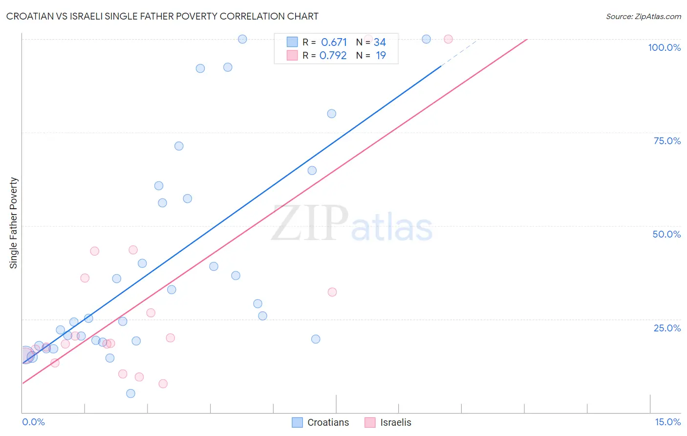 Croatian vs Israeli Single Father Poverty