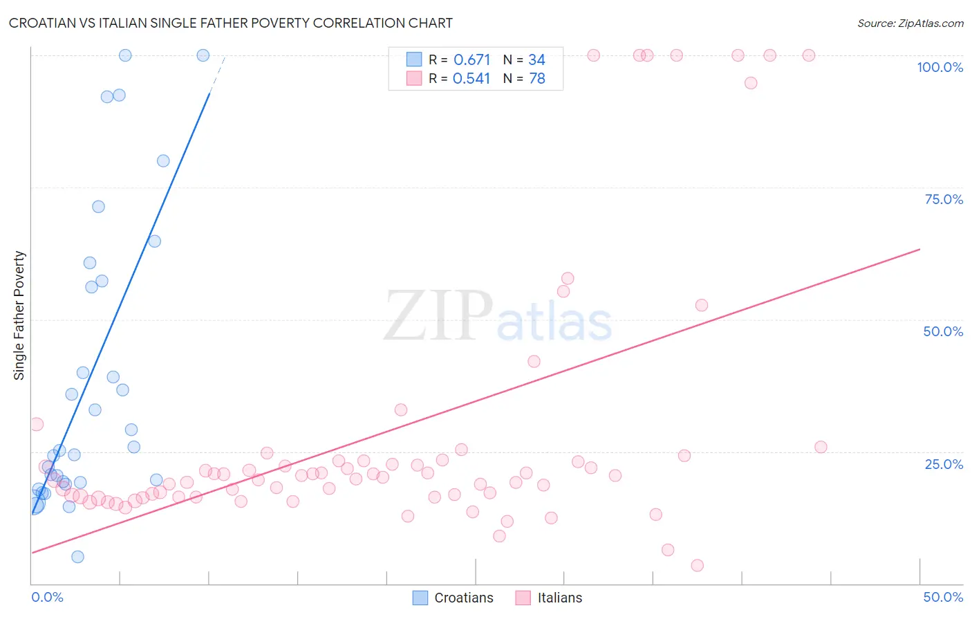 Croatian vs Italian Single Father Poverty