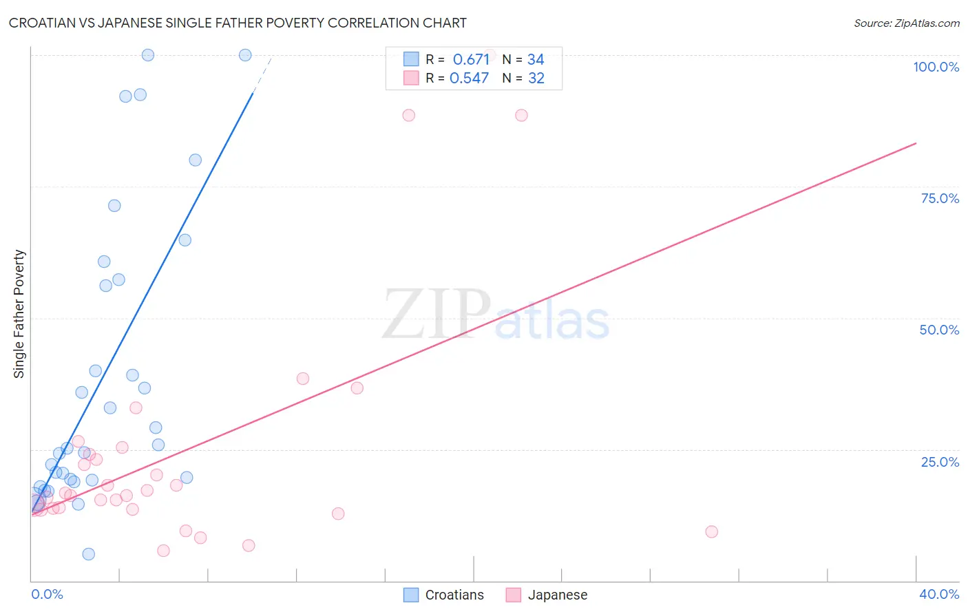 Croatian vs Japanese Single Father Poverty