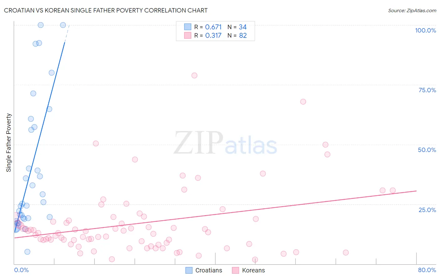 Croatian vs Korean Single Father Poverty