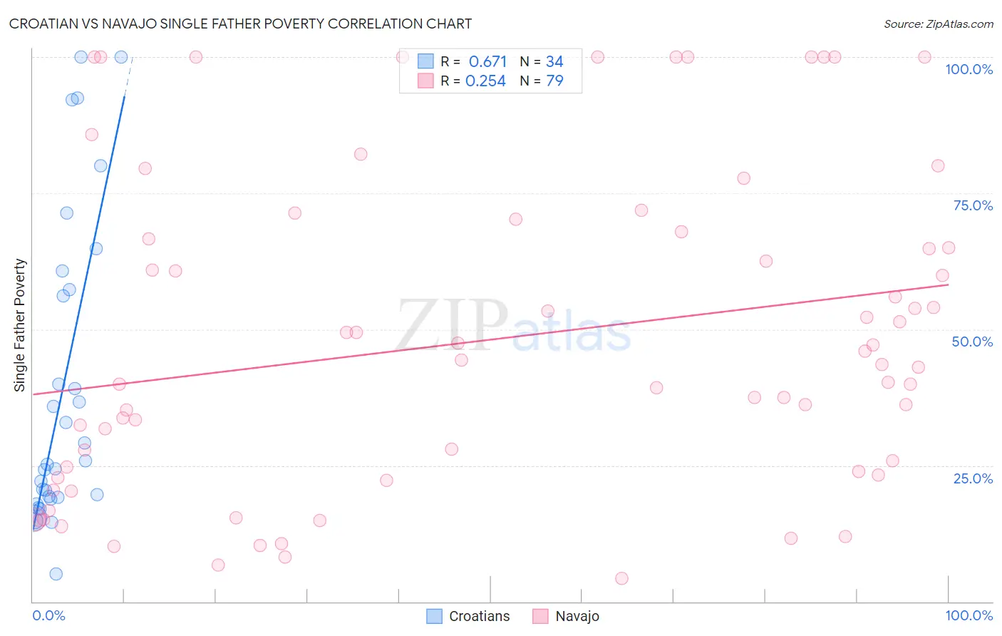 Croatian vs Navajo Single Father Poverty