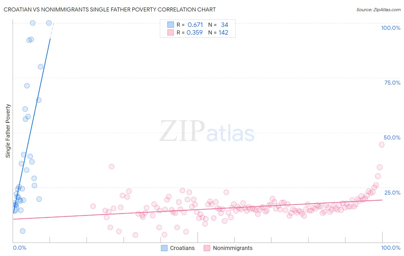 Croatian vs Nonimmigrants Single Father Poverty