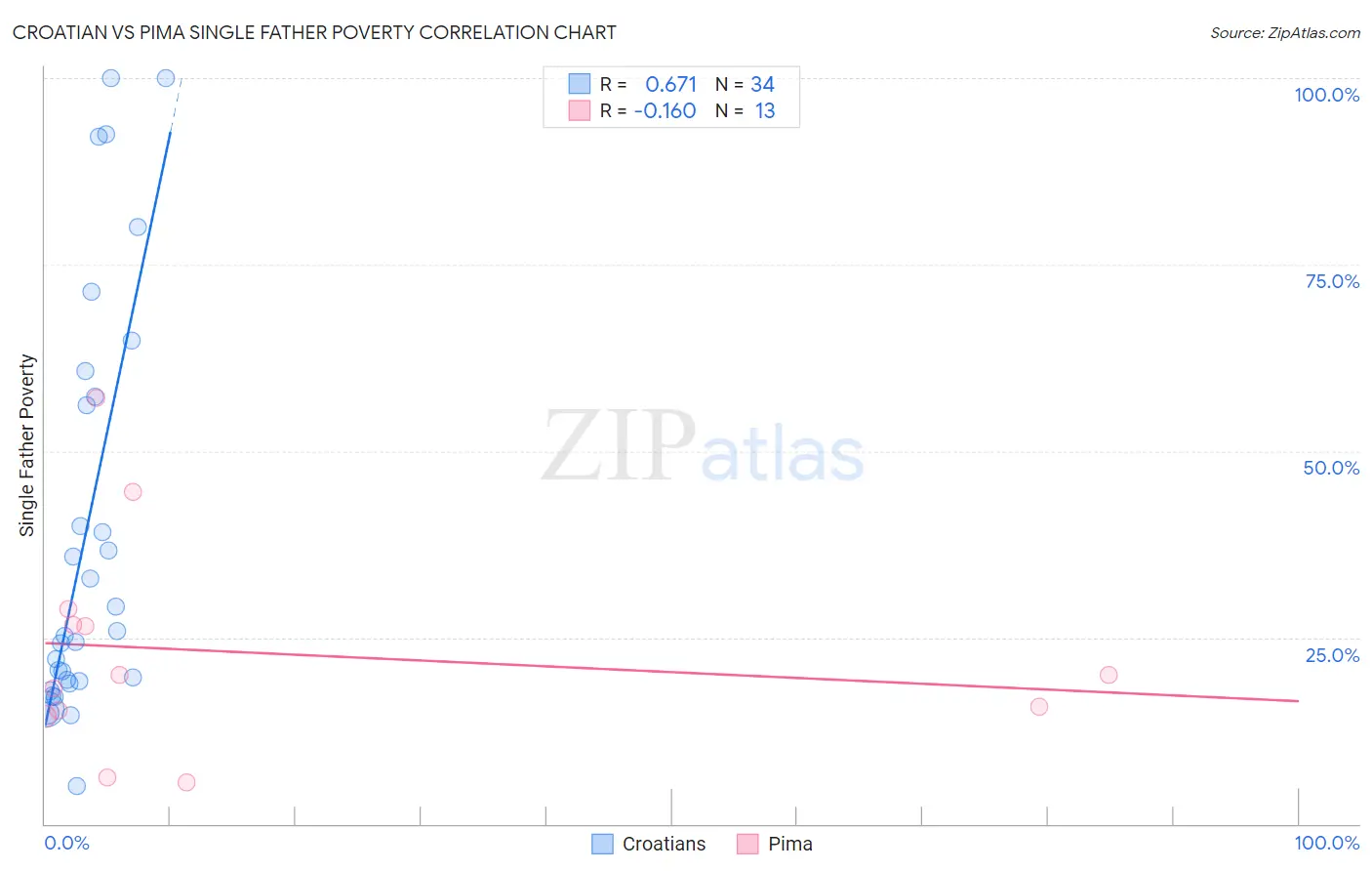 Croatian vs Pima Single Father Poverty