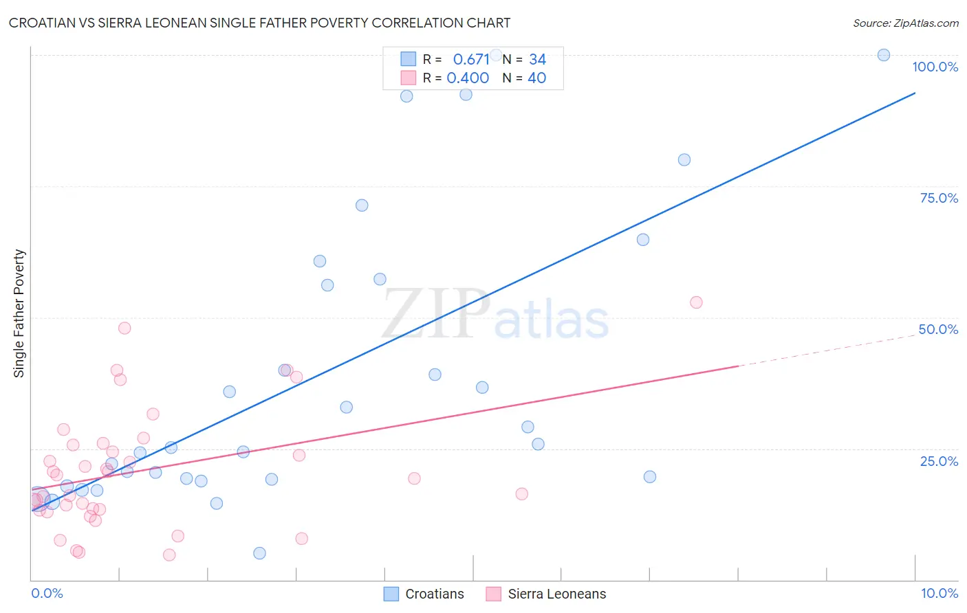 Croatian vs Sierra Leonean Single Father Poverty