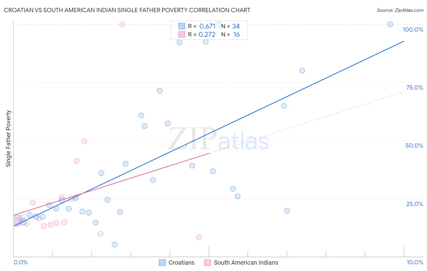 Croatian vs South American Indian Single Father Poverty