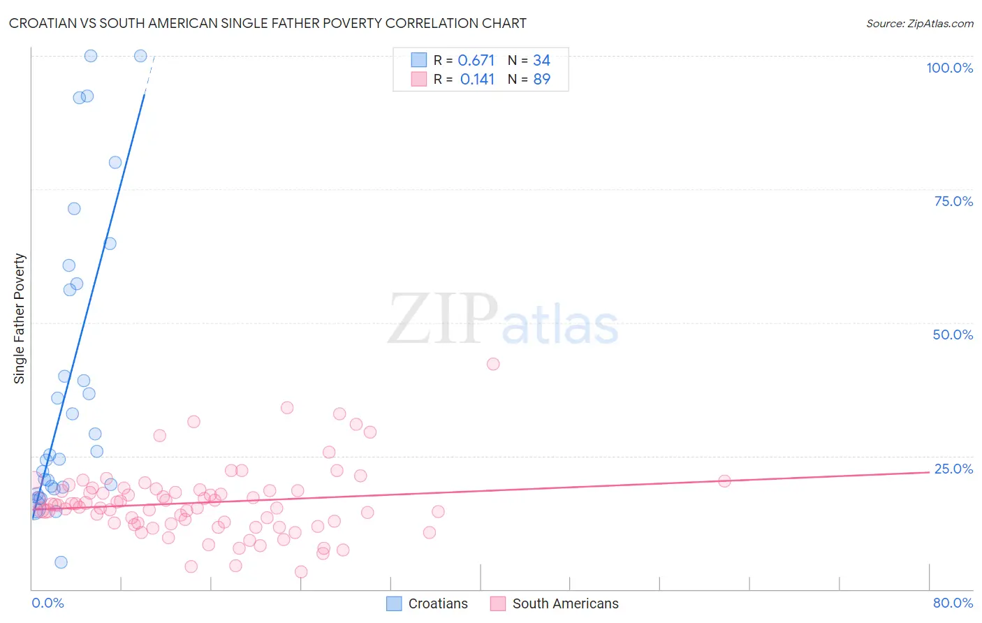 Croatian vs South American Single Father Poverty