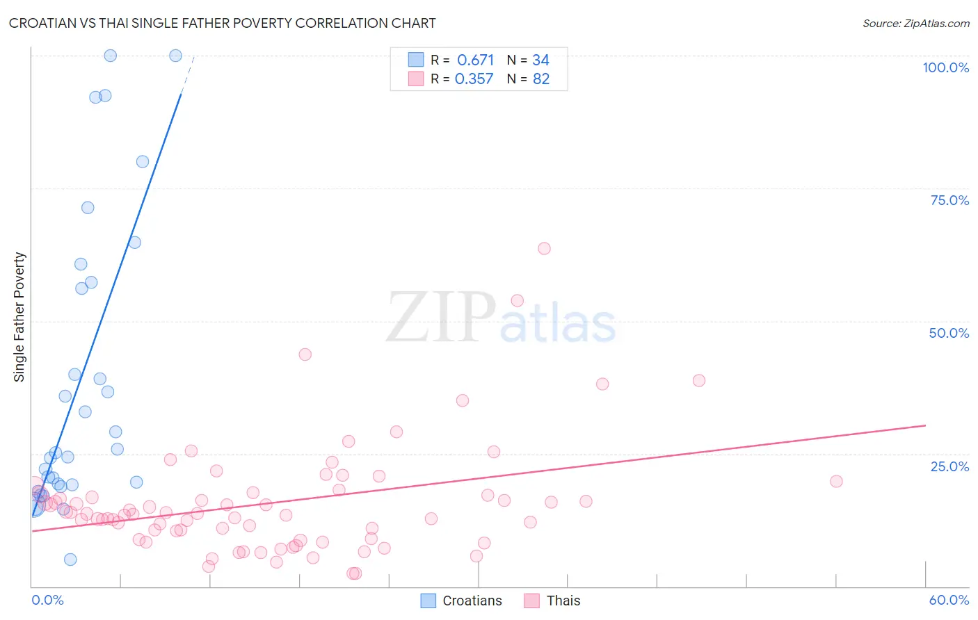 Croatian vs Thai Single Father Poverty