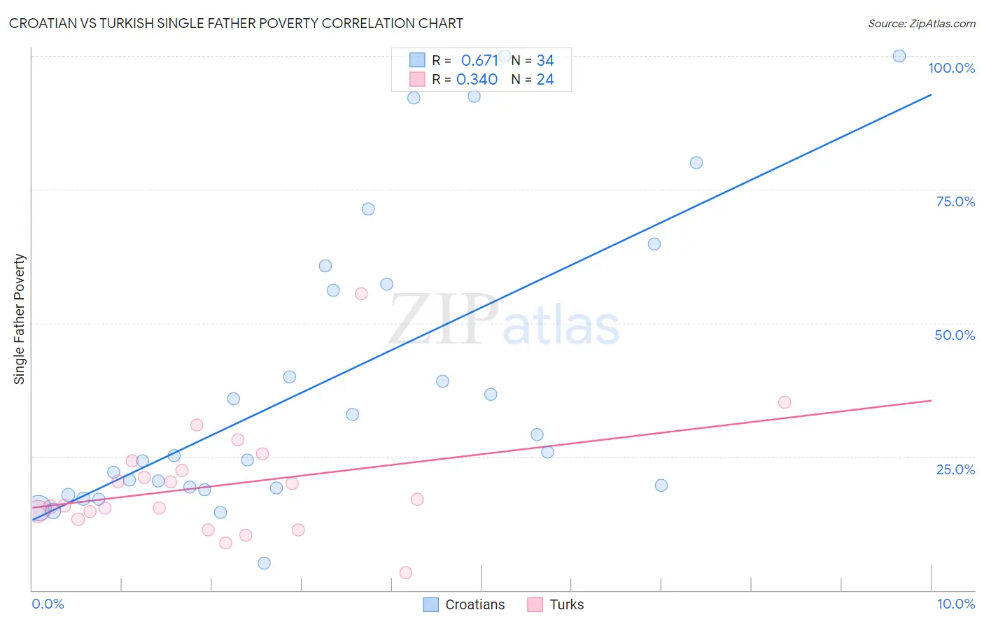 Croatian vs Turkish Single Father Poverty