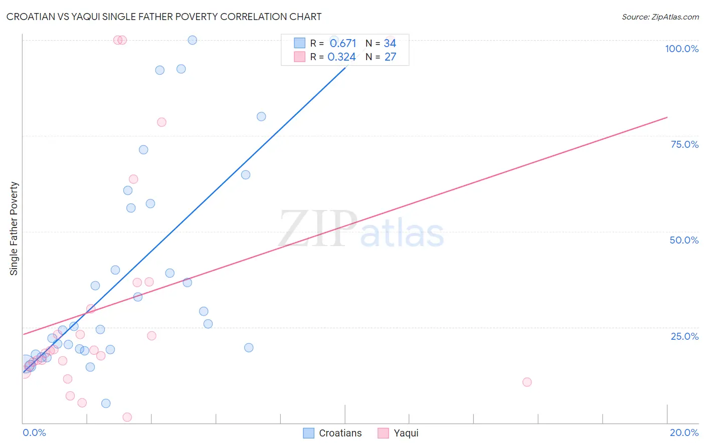 Croatian vs Yaqui Single Father Poverty