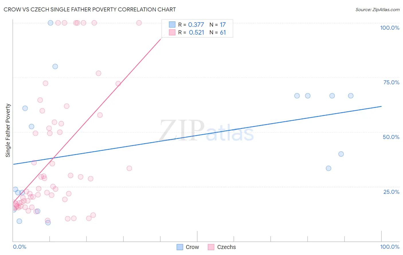 Crow vs Czech Single Father Poverty