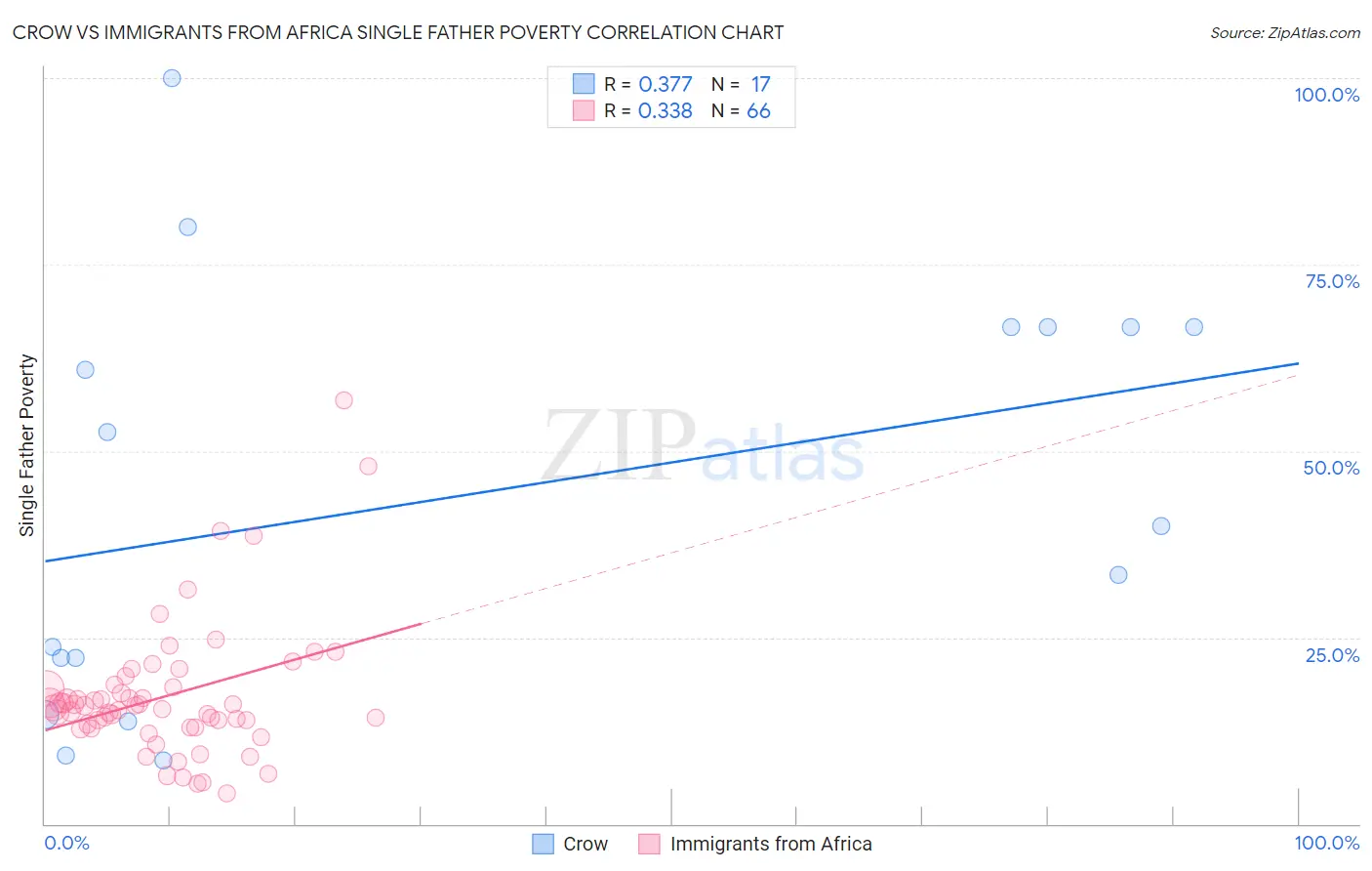 Crow vs Immigrants from Africa Single Father Poverty