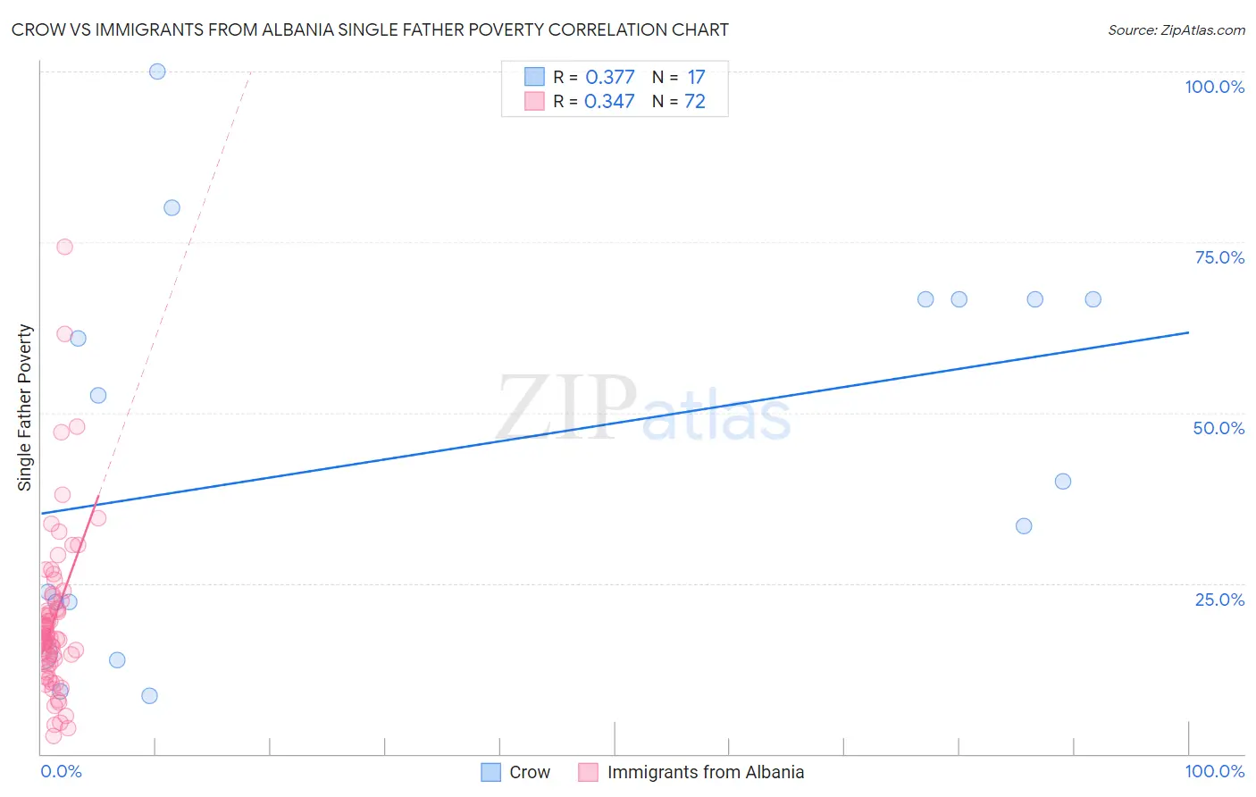 Crow vs Immigrants from Albania Single Father Poverty