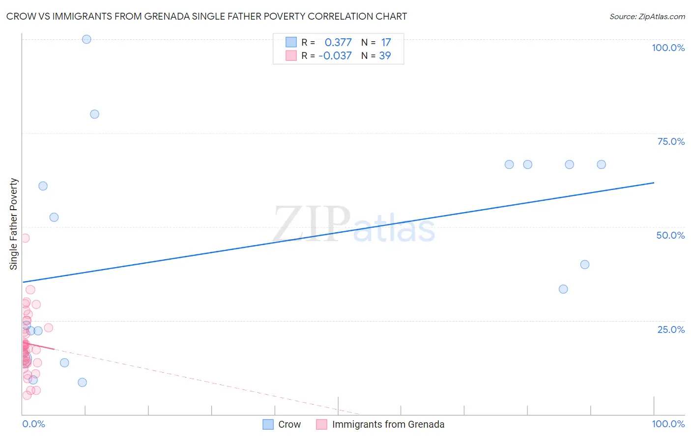 Crow vs Immigrants from Grenada Single Father Poverty