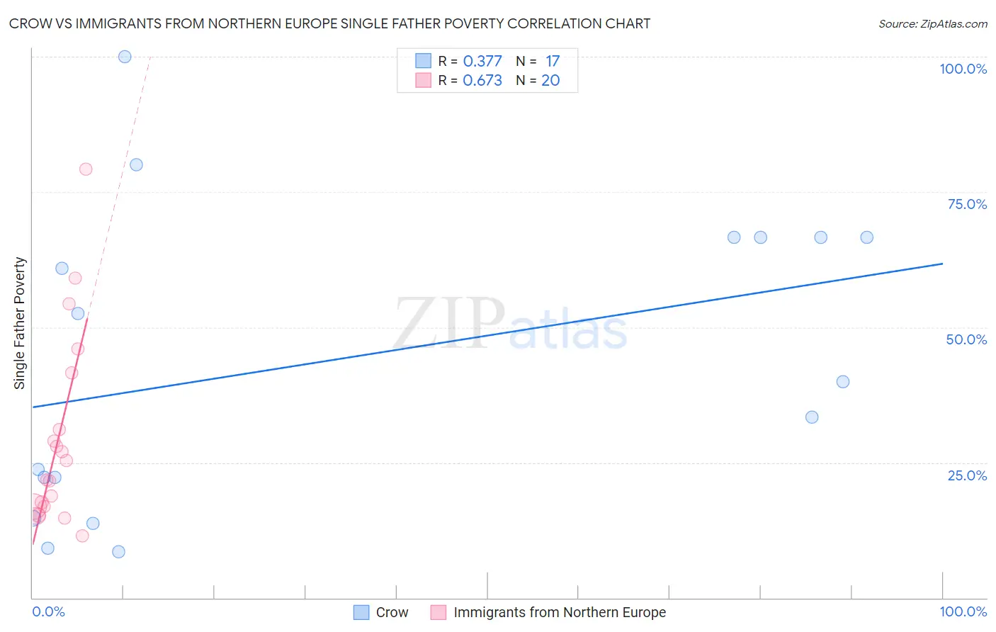 Crow vs Immigrants from Northern Europe Single Father Poverty