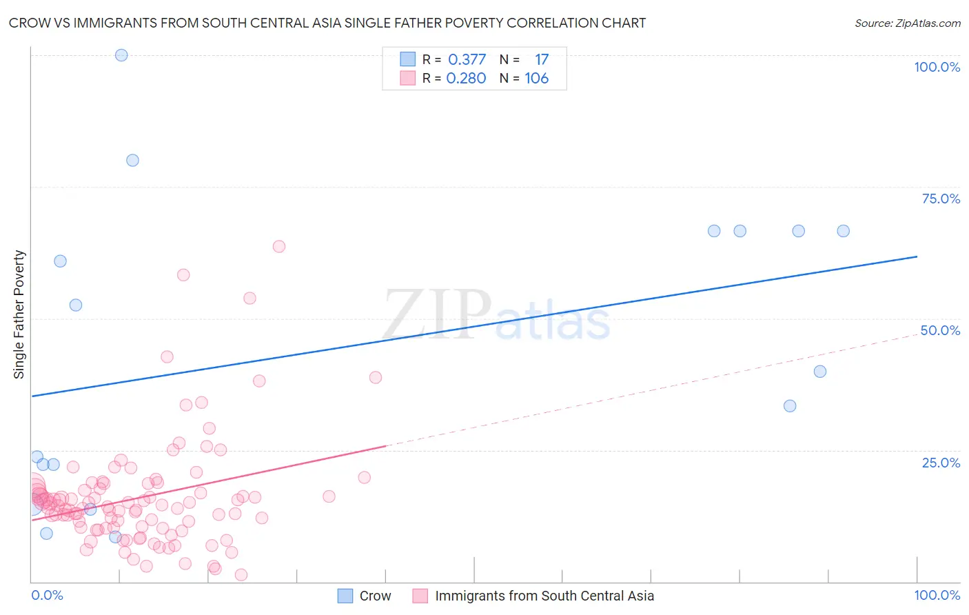 Crow vs Immigrants from South Central Asia Single Father Poverty