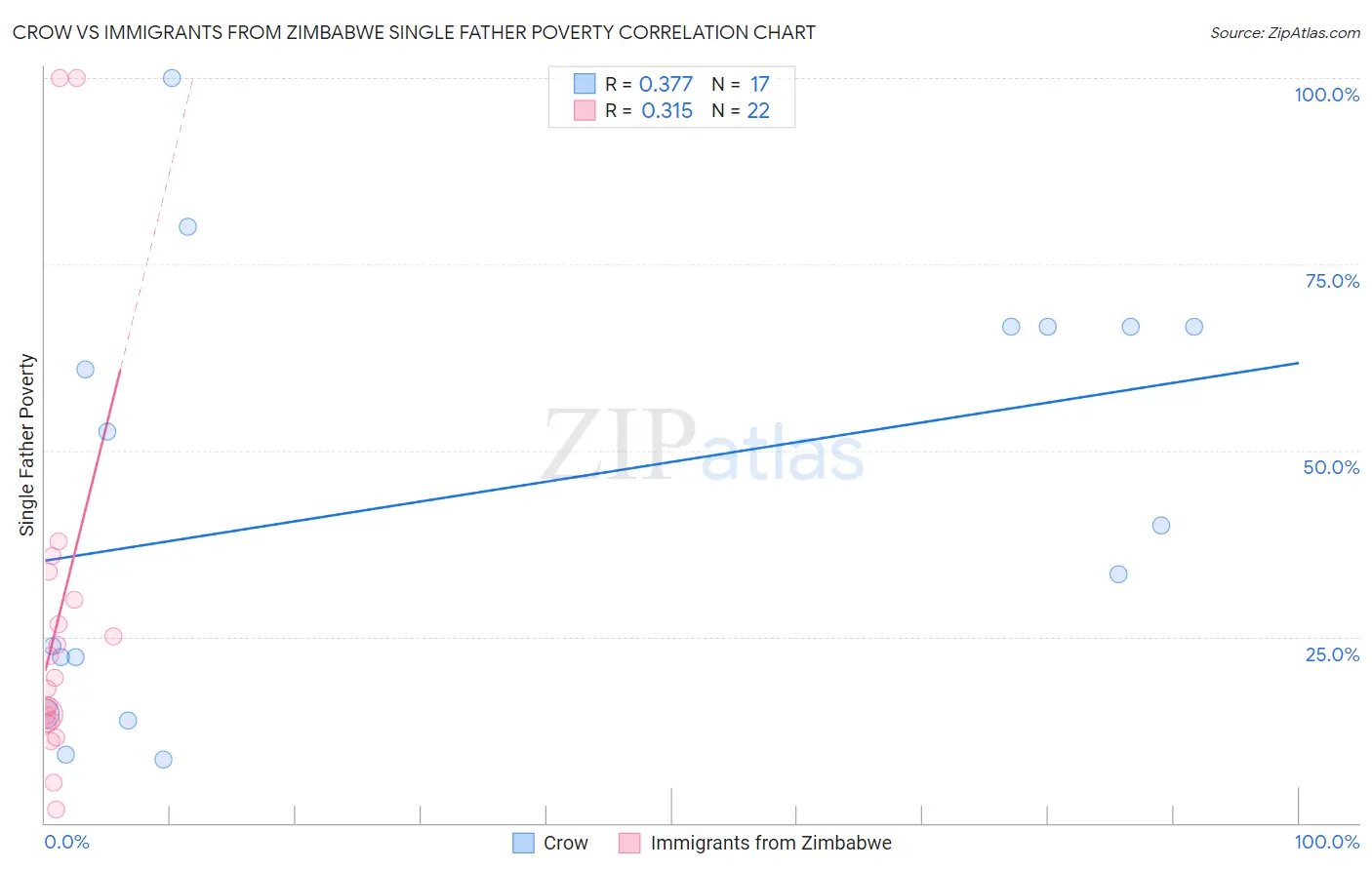 Crow vs Immigrants from Zimbabwe Single Father Poverty