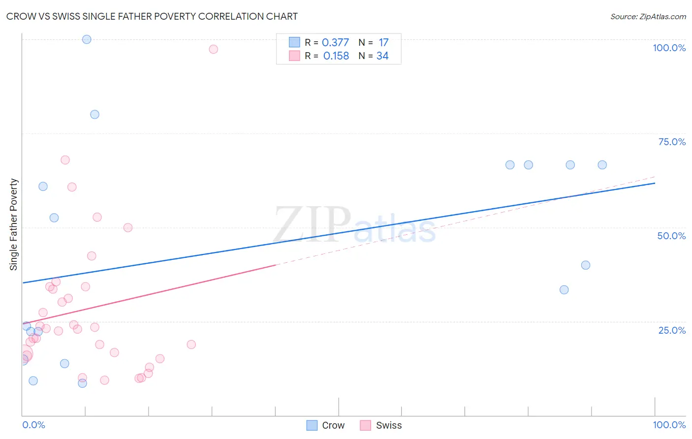 Crow vs Swiss Single Father Poverty