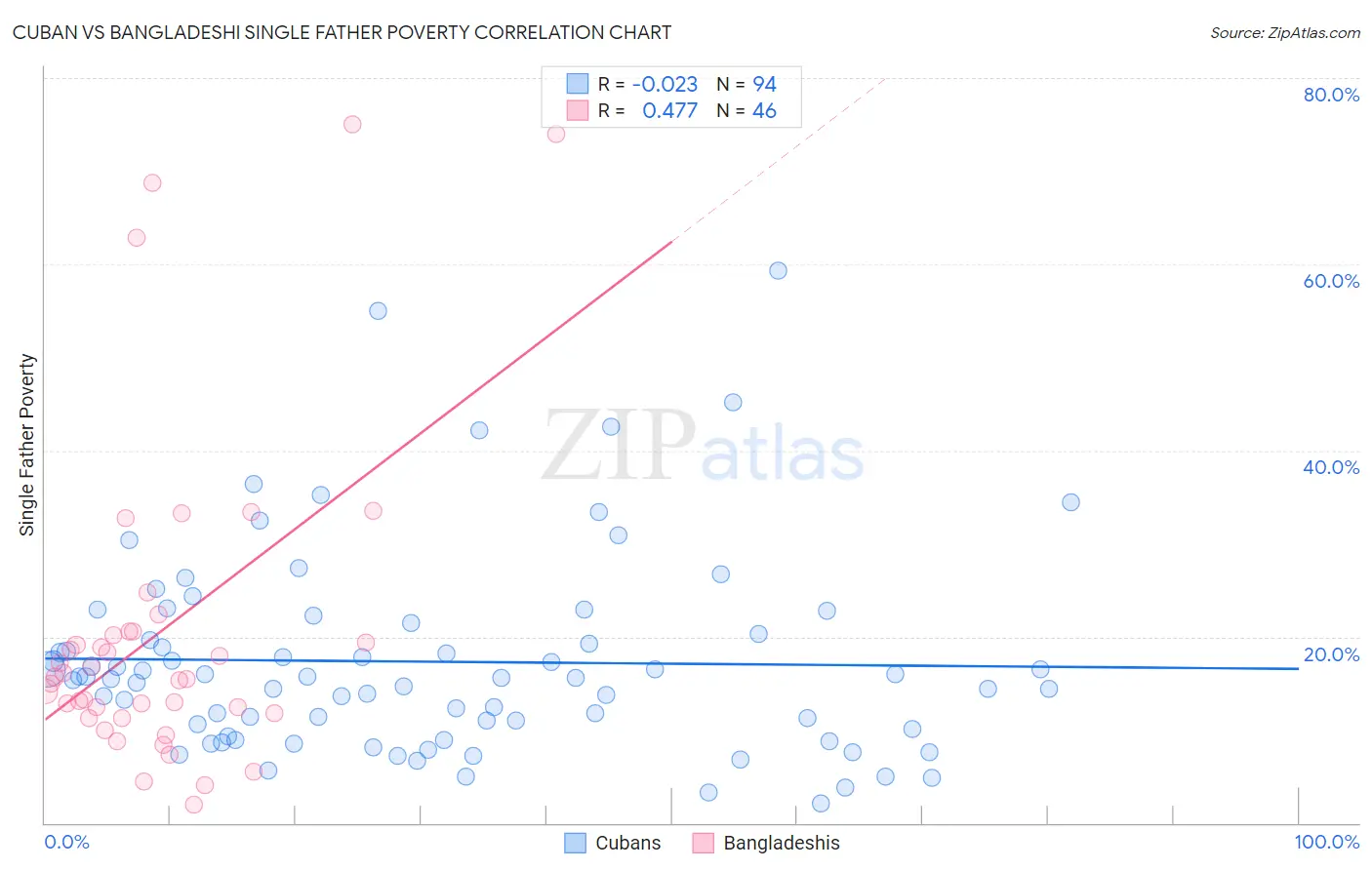 Cuban vs Bangladeshi Single Father Poverty