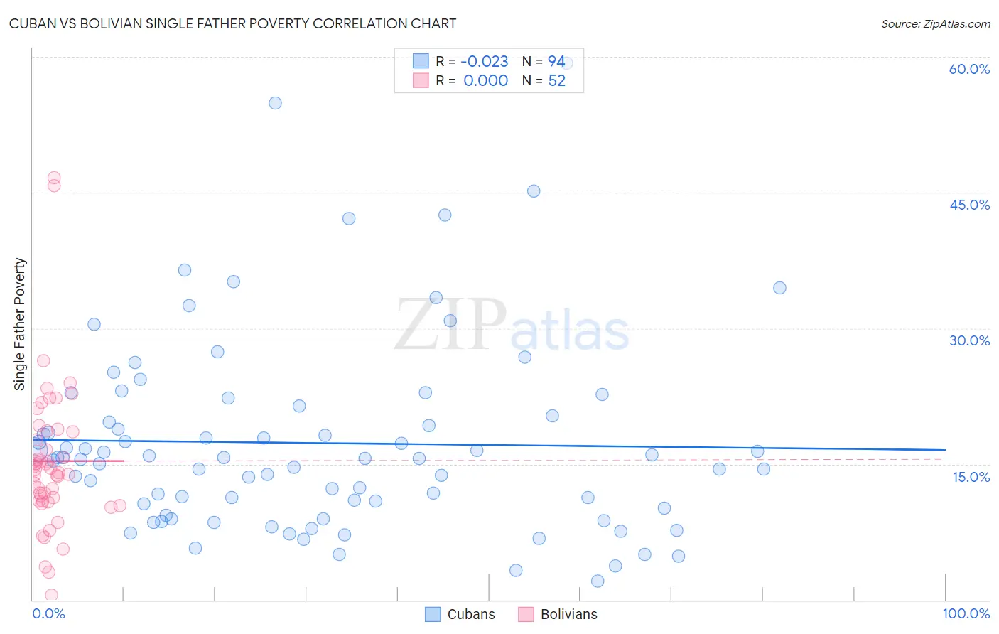 Cuban vs Bolivian Single Father Poverty