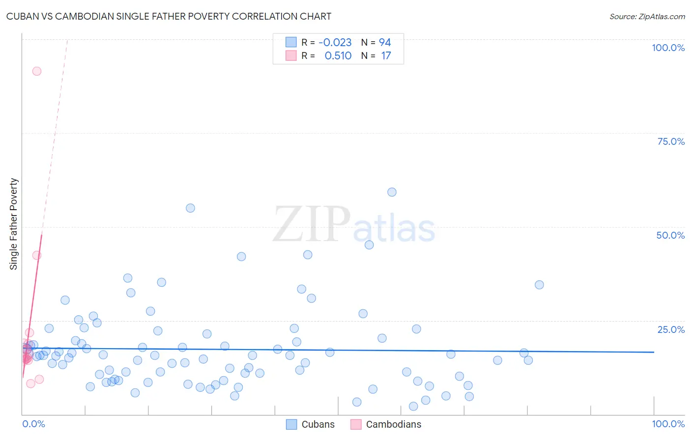 Cuban vs Cambodian Single Father Poverty