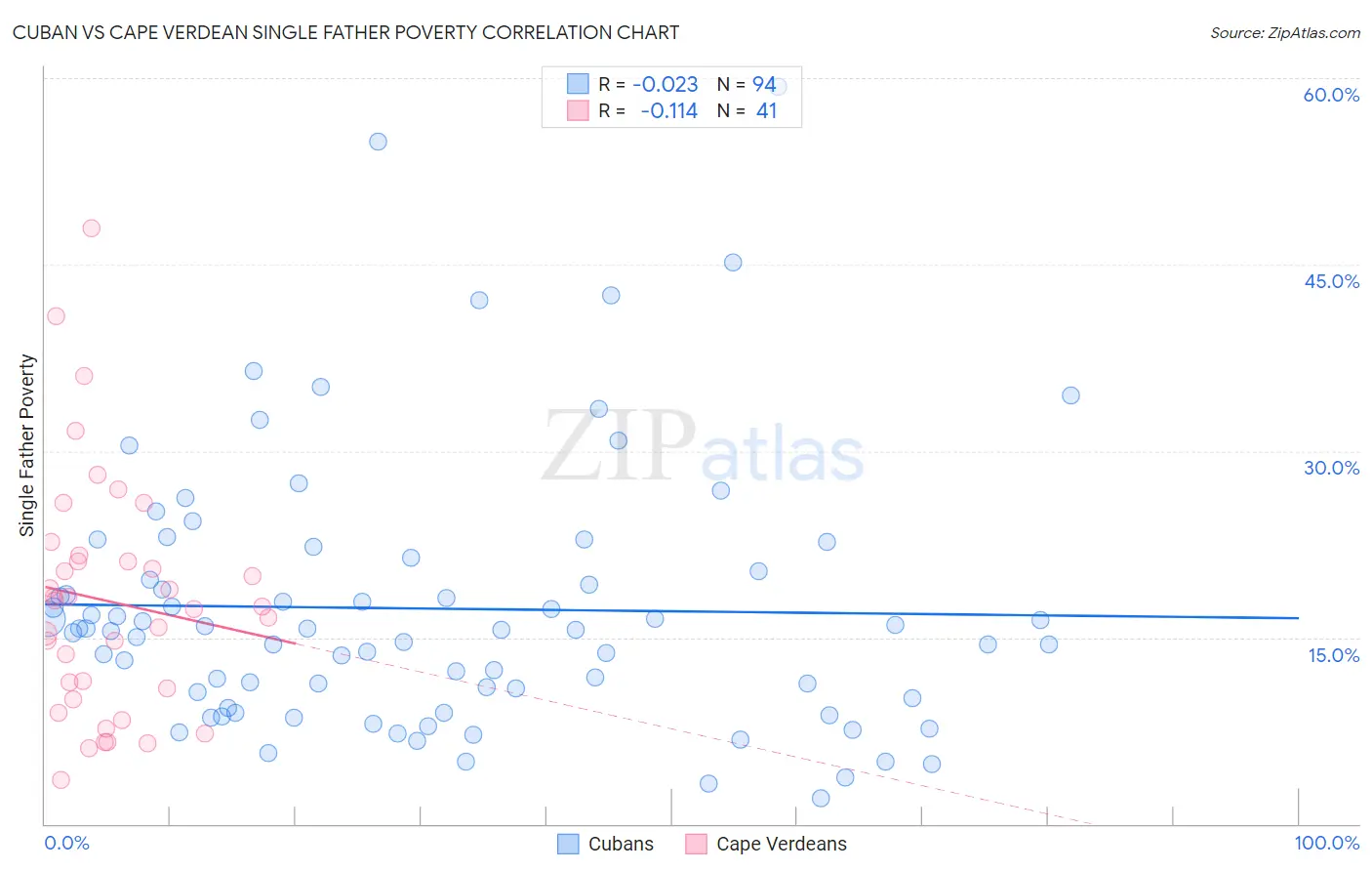 Cuban vs Cape Verdean Single Father Poverty