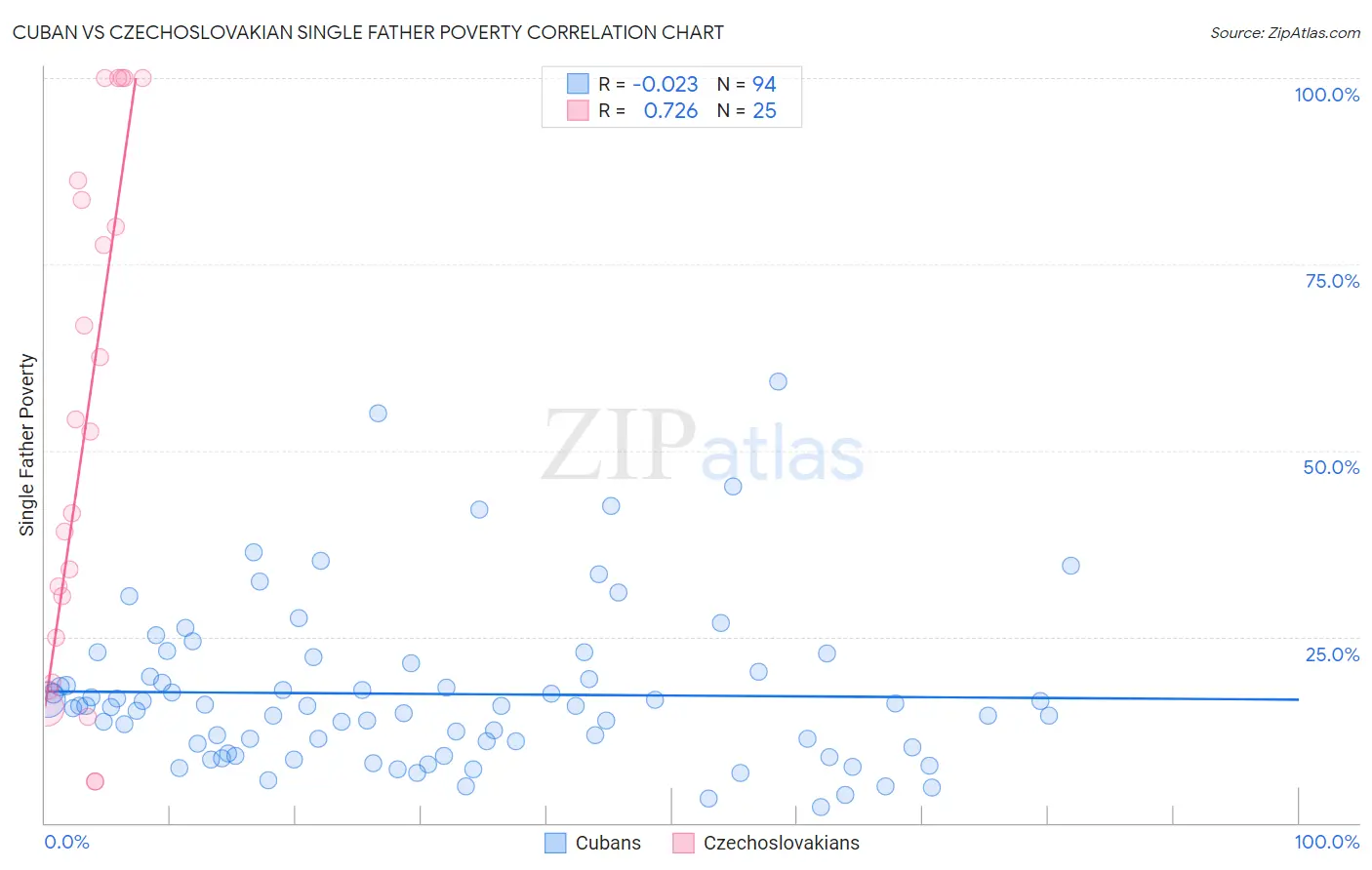 Cuban vs Czechoslovakian Single Father Poverty