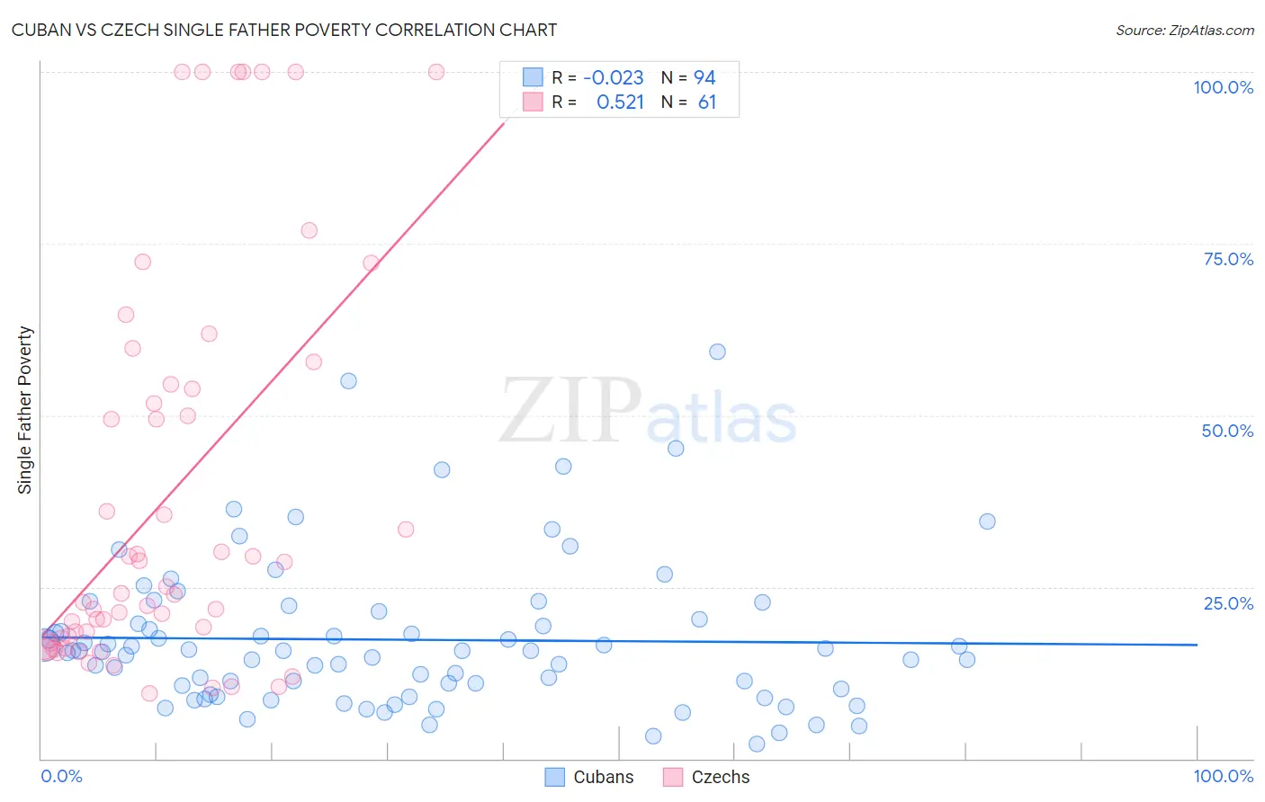 Cuban vs Czech Single Father Poverty