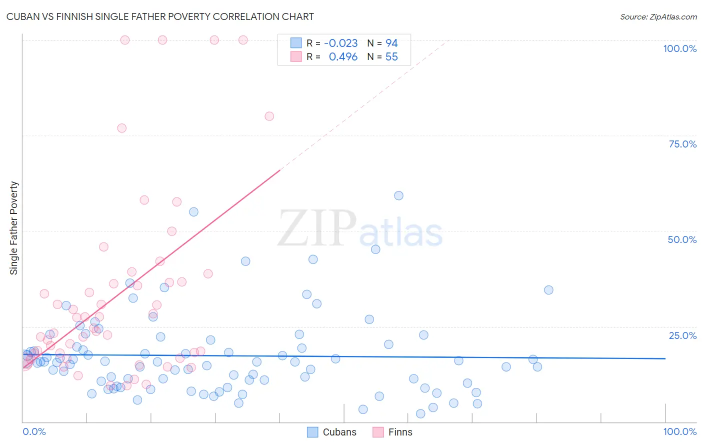 Cuban vs Finnish Single Father Poverty