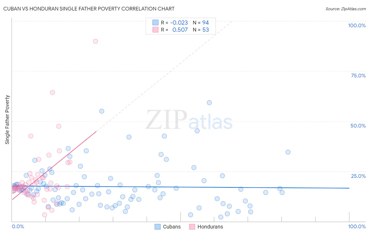 Cuban vs Honduran Single Father Poverty